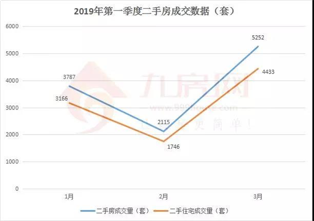 厦门楼市卖疯了！一季度卖出11534套房子！同涨228%！——九房网