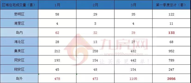 厦门楼市卖疯了！一季度卖出11534套房子！同涨228%！——九房网