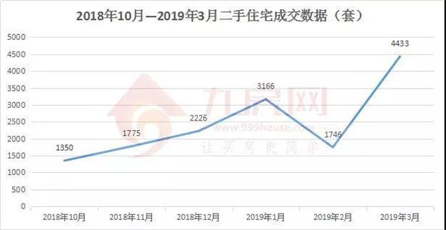 厦门楼市卖疯了！一季度卖出11534套房子！同涨228%！——九房网