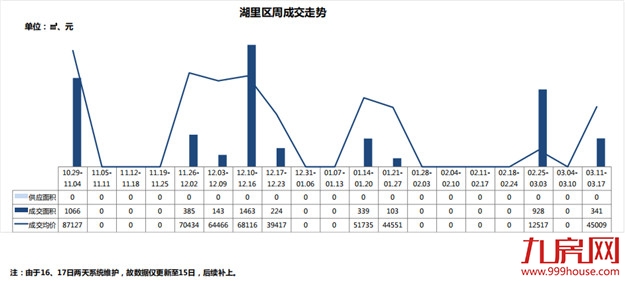 量价齐跌！上周厦门成交均价3.2万/㎡，环比下跌13%！——九房网