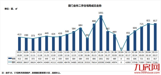 量价齐跌！上周厦门成交均价3.2万/㎡，环比下跌13%！——九房网