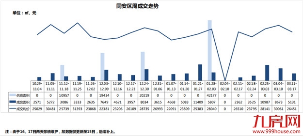 量价齐跌！上周厦门成交均价3.2万/㎡，环比下跌13%！——九房网