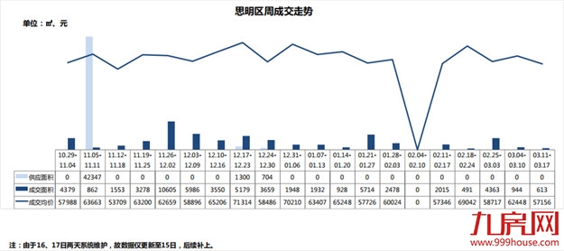 量价齐跌！上周厦门成交均价3.2万/㎡，环比下跌13%！——九房网