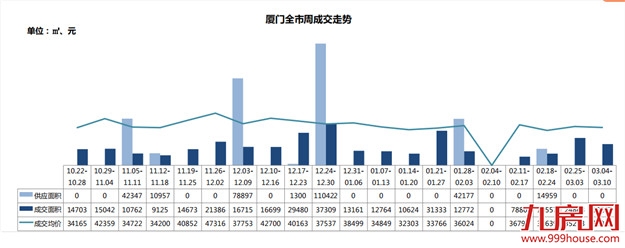 量价齐跌！上周厦门成交均价3.2万/㎡，环比下跌13%！——九房网