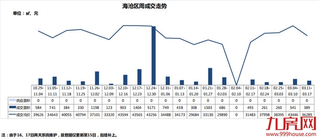 量价齐跌！上周厦门成交均价3.2万/㎡，环比下跌13%！——九房网