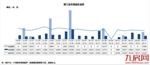 量价齐跌！上周厦门成交均价3.2万/㎡，环比下跌13%！——九房网
