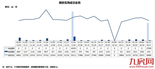 量价齐跌！上周厦门成交均价3.2万/㎡，环比下跌13%！——九房网
