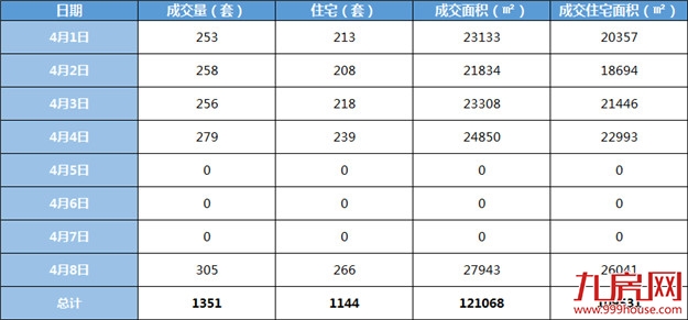 单日成交266套！二手住宅单日成交再达峰值！——九房网