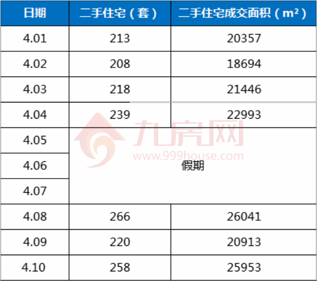 持续火爆！4月二手住宅7天成交1622套，日均成交231套！——九房网