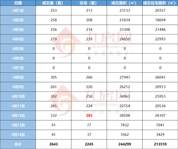 重磅！各城市正在把首付比例调至2成！厦门各大楼盘抢跑“银四”！——九房网