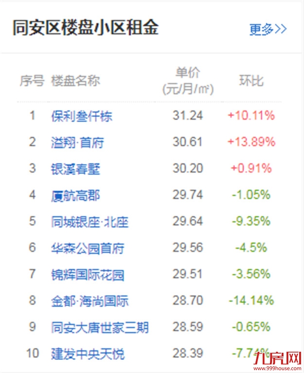 全国第九！环比下跌3.42%！厦门租金终于降了！——九房网