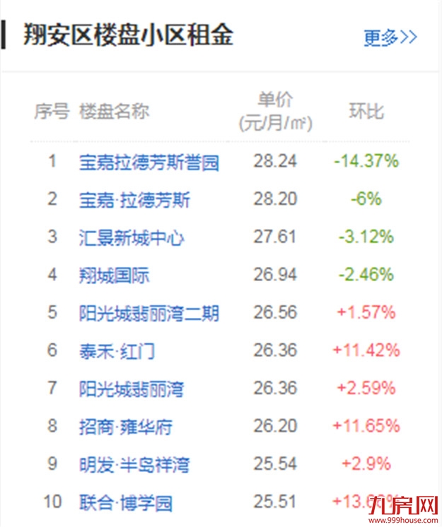 全国第九！环比下跌3.42%！厦门租金终于降了！——九房网