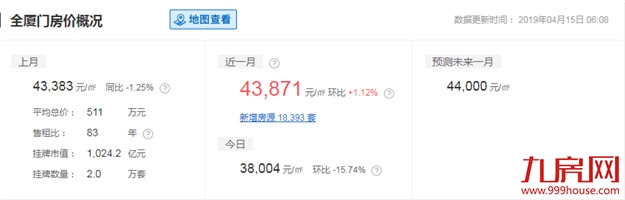 全国第九！环比下跌3.42%！厦门租金终于降了！——九房网