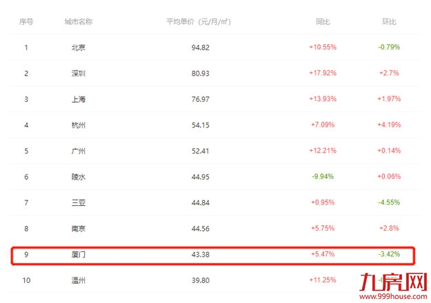 全国第九！环比下跌3.42%！厦门租金终于降了！——九房网