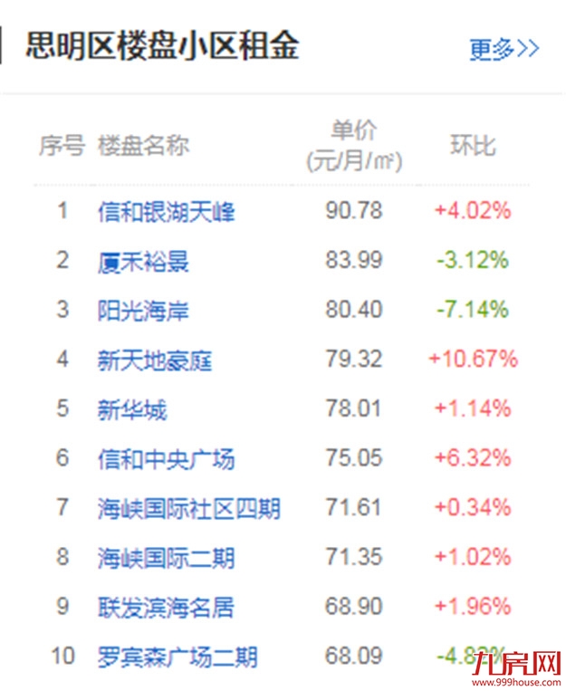 全国第九！环比下跌3.42%！厦门租金终于降了！——九房网