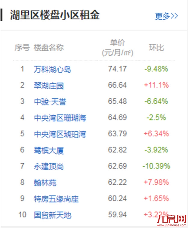 全国第九！环比下跌3.42%！厦门租金终于降了！——九房网