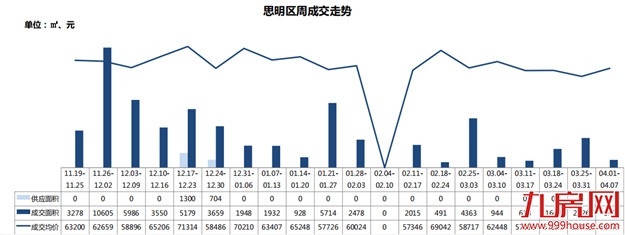 四月首周厦门新房、二手房成交量双跌，小阳春就此别过？——九房网