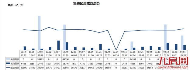 四月首周厦门新房、二手房成交量双跌，小阳春就此别过？——九房网