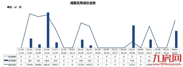 四月首周厦门新房、二手房成交量双跌，小阳春就此别过？——九房网