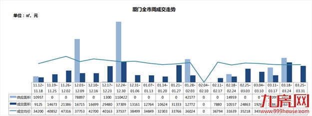 土拍炸出开盘潮，住宅成交量再次破3万㎡——九房网