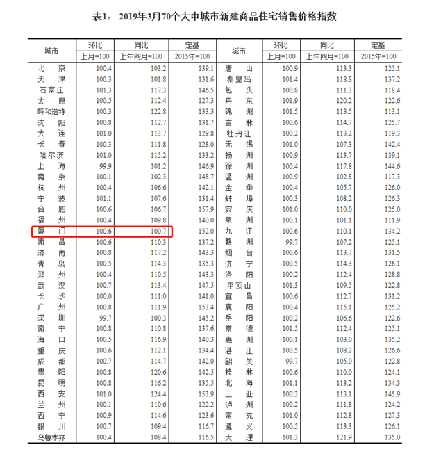 再次上涨!3月厦门二手房价格环涨1.6%!70城房价最新数据来了——九房网 再次上涨!3月厦门二手房价格环涨1.6%!70城房价最新数据来了——九房网