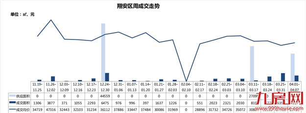 四月首周厦门新房、二手房成交量双跌，小阳春就此别过？——九房网