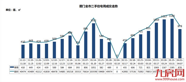 四月首周厦门新房、二手房成交量双跌，小阳春就此别过？——九房网