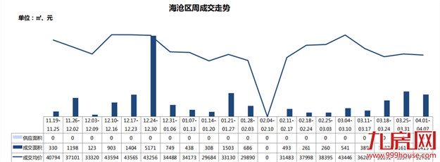 四月首周厦门新房、二手房成交量双跌，小阳春就此别过？——九房网