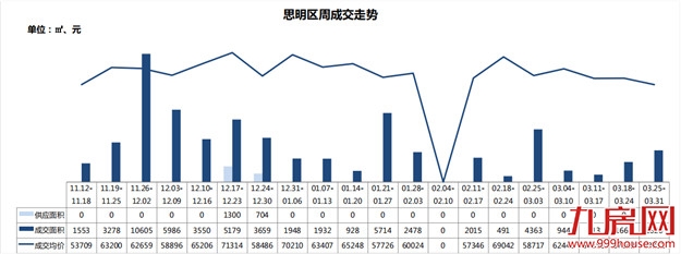 土拍炸出开盘潮，住宅成交量再次破3万㎡——九房网