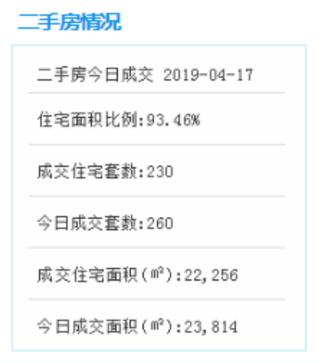 4月17日厦门二手住宅成交230套——九房网