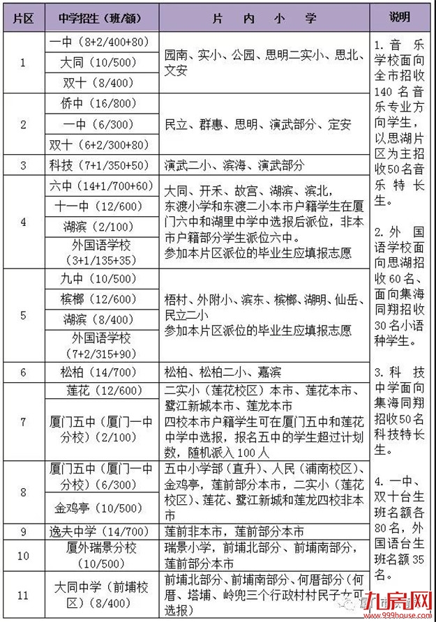 快讯！厦门小升初方案公布！思明湖里的划片也出来了！——九房网