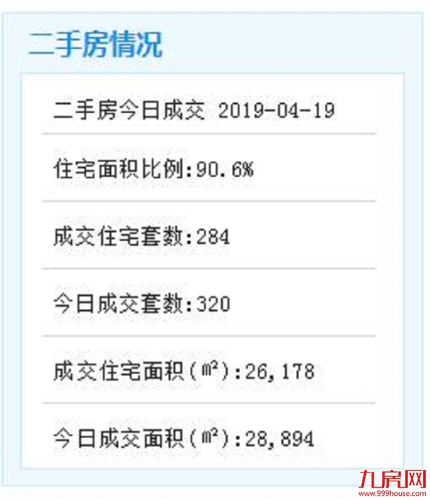 4月19日厦门二手住宅成交284套——九房网