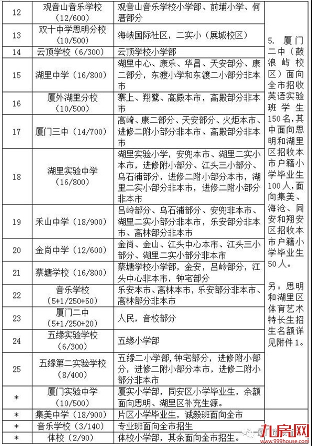 快讯！厦门小升初方案公布！思明湖里的划片也出来了！——九房网