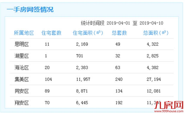 去化周期超36个月将停止供地！厦门库存如何？——九房网