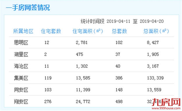 去化周期超36个月将停止供地！厦门库存如何？——九房网