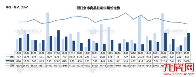 去化周期超36个月将停止供地！厦门库存如何？——九房网