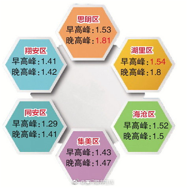 最新中国“堵城”排行榜出炉!,厦门竟不在前十?我不服!!!——九房网 最新中国“堵城”排行榜出炉!,厦门竟不在前十?我不服!!!——九房网