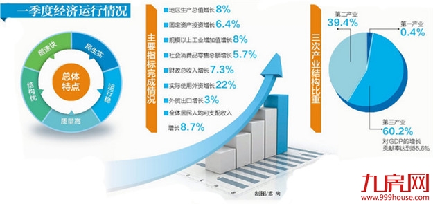 开门红！一季度厦门GDP增长8% 第三产业表现抢眼——九房网