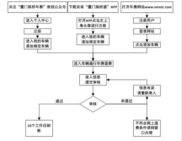 重磅！5月1日起，厦门市“四桥一隧”车辆通行费停止收取——九房网
