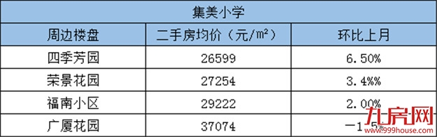 积分入学报名人数破3万！厦门16所省优小学周边房源报价新鲜出炉！——九房网
