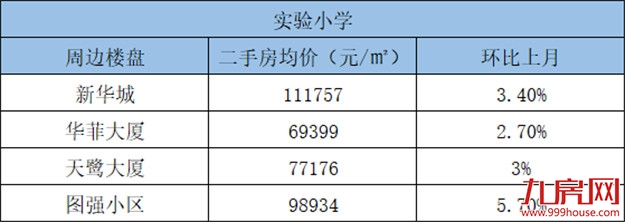 积分入学报名人数破3万！厦门16所省优小学周边房源报价新鲜出炉！——九房网