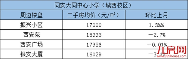 积分入学报名人数破3万！厦门16所省优小学周边房源报价新鲜出炉！——九房网