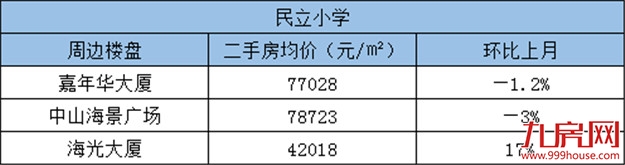 积分入学报名人数破3万！厦门16所省优小学周边房源报价新鲜出炉！——九房网