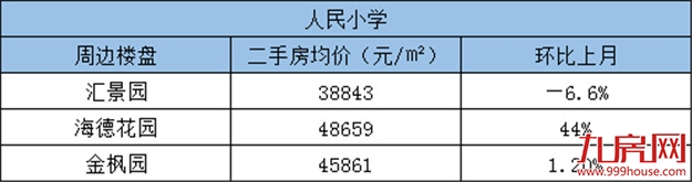 积分入学报名人数破3万！厦门16所省优小学周边房源报价新鲜出炉！——九房网