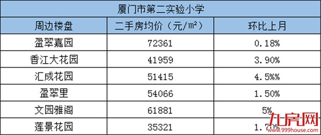 积分入学报名人数破3万！厦门16所省优小学周边房源报价新鲜出炉！——九房网