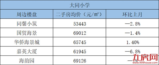 积分入学报名人数破3万！厦门16所省优小学周边房源报价新鲜出炉！——九房网