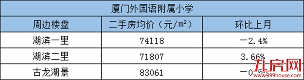 积分入学报名人数破3万！厦门16所省优小学周边房源报价新鲜出炉！——九房网