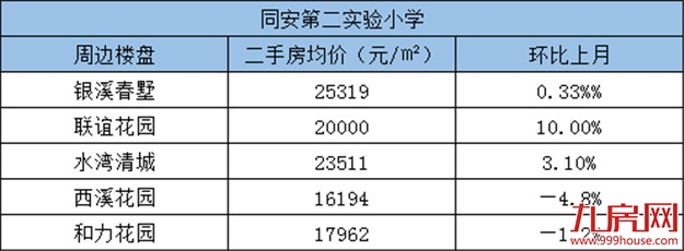 积分入学报名人数破3万！厦门16所省优小学周边房源报价新鲜出炉！——九房网
