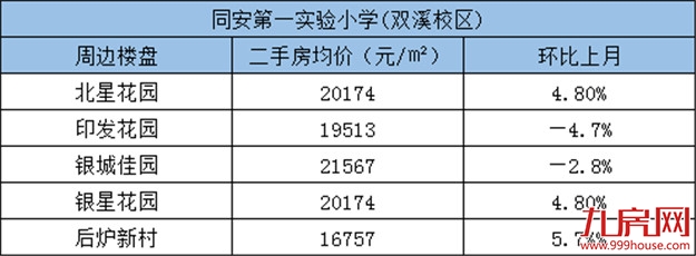 积分入学报名人数破3万！厦门16所省优小学周边房源报价新鲜出炉！——九房网