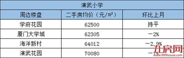 积分入学报名人数破3万！厦门16所省优小学周边房源报价新鲜出炉！——九房网